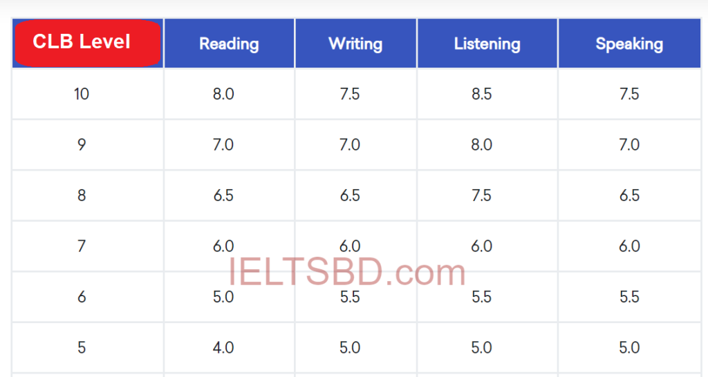 Ielts To Clb Calculator Best Ielts Blog No 1 For Ielts Tips